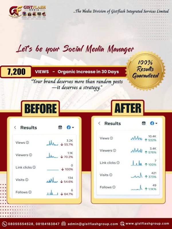 📊 THE NUMBERS DON’T LIE. THE RESULTS SPEAK. 🚀 What happens when your brand’s social…